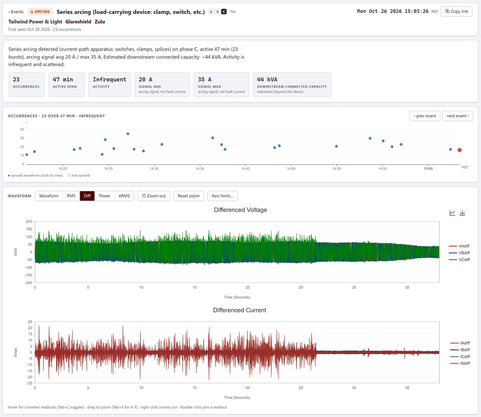 A series arcing report: phase C, active 47 minutes, 23 bursts, about 44 kVA downstream, with differenced voltage and current