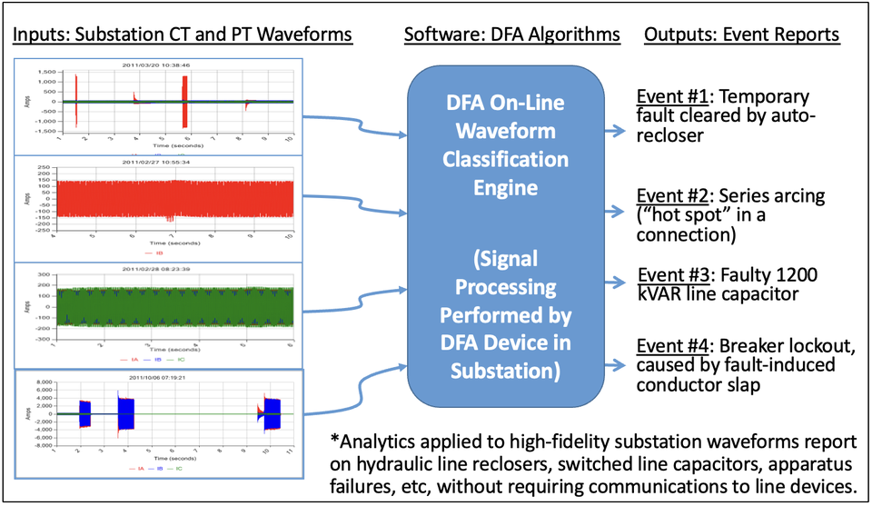 Diagram: substation CT and PT waveforms feed the DFA classification engine on the device, which produces event reports such as a fault cleared by a recloser, series arcing at a hot spot, a faulty 1200 kvar capacitor and a breaker lockout caused by conductor slap