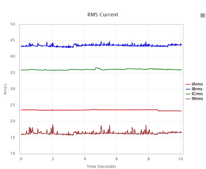 Current at the substation during the flare-ups.