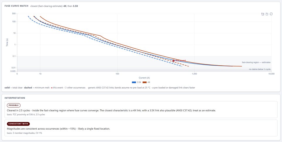 Fuse curve match: the fault plotted against 3.5X and 4X fuse curves, with the interpretation